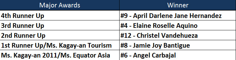 Travel and Tours Guide, cdo guide, Miss Kagay-an 2011, Miss Kagay-an, Ms. Philippines International 2010, Ms. Philippines International, Cagayan de Oro City, Mindanano University of Science and Technology