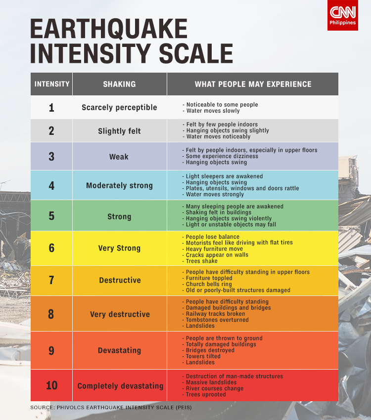 Earthquake intensity Scale, Mindanao Earthquake Today